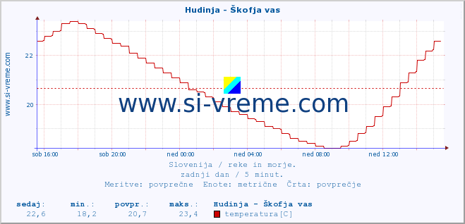 POVPREČJE :: Hudinja - Škofja vas :: temperatura | pretok | višina :: zadnji dan / 5 minut.