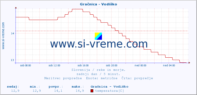 POVPREČJE :: Gračnica - Vodiško :: temperatura | pretok | višina :: zadnji dan / 5 minut.