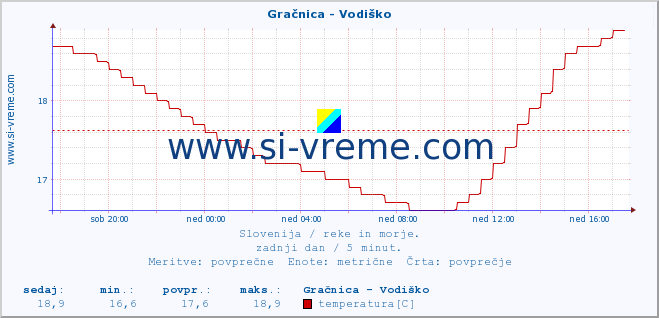 POVPREČJE :: Gračnica - Vodiško :: temperatura | pretok | višina :: zadnji dan / 5 minut.