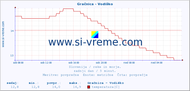 POVPREČJE :: Gračnica - Vodiško :: temperatura | pretok | višina :: zadnji dan / 5 minut.