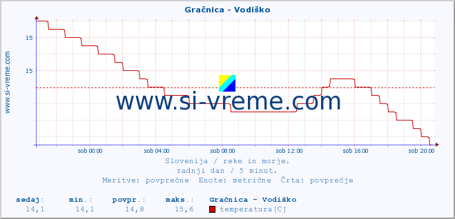 POVPREČJE :: Gračnica - Vodiško :: temperatura | pretok | višina :: zadnji dan / 5 minut.