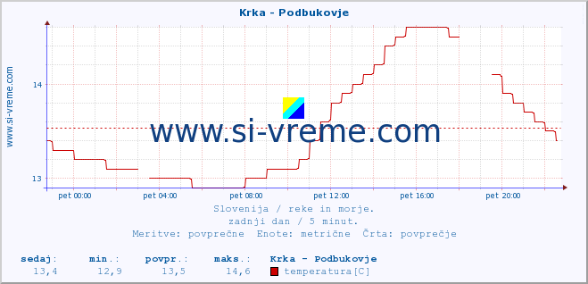 POVPREČJE :: Krka - Podbukovje :: temperatura | pretok | višina :: zadnji dan / 5 minut.