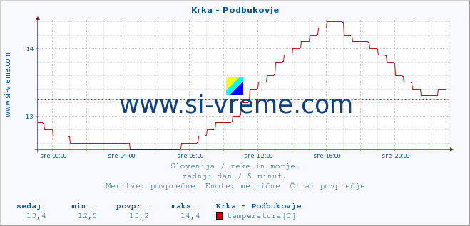 POVPREČJE :: Krka - Podbukovje :: temperatura | pretok | višina :: zadnji dan / 5 minut.