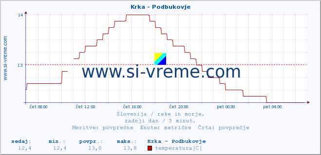 POVPREČJE :: Krka - Podbukovje :: temperatura | pretok | višina :: zadnji dan / 5 minut.