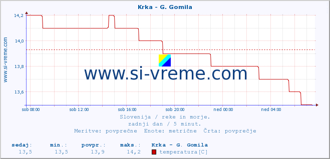 POVPREČJE :: Krka - G. Gomila :: temperatura | pretok | višina :: zadnji dan / 5 minut.