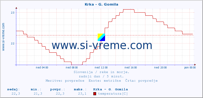 POVPREČJE :: Krka - G. Gomila :: temperatura | pretok | višina :: zadnji dan / 5 minut.