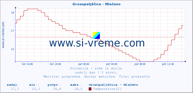 POVPREČJE :: Grosupeljščica - Mlačevo :: temperatura | pretok | višina :: zadnji dan / 5 minut.