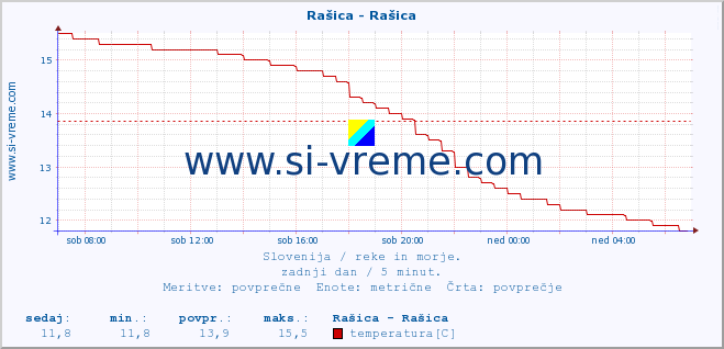 POVPREČJE :: Rašica - Rašica :: temperatura | pretok | višina :: zadnji dan / 5 minut.