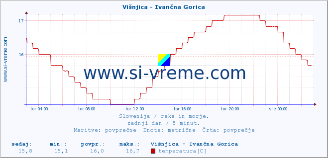 POVPREČJE :: Višnjica - Ivančna Gorica :: temperatura | pretok | višina :: zadnji dan / 5 minut.