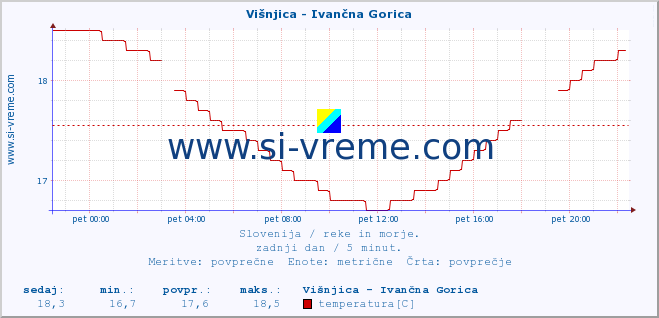 POVPREČJE :: Višnjica - Ivančna Gorica :: temperatura | pretok | višina :: zadnji dan / 5 minut.