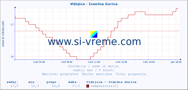 POVPREČJE :: Višnjica - Ivančna Gorica :: temperatura | pretok | višina :: zadnji dan / 5 minut.