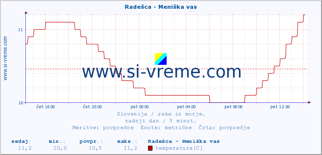 POVPREČJE :: Radešca - Meniška vas :: temperatura | pretok | višina :: zadnji dan / 5 minut.