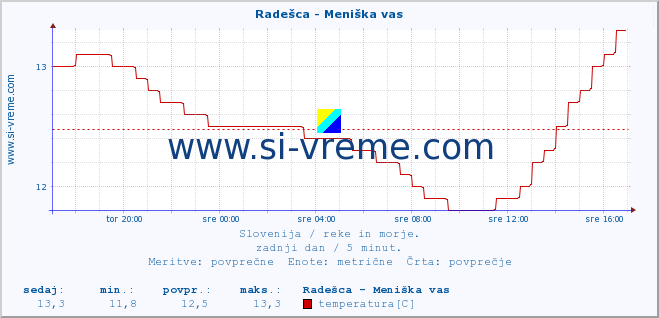 POVPREČJE :: Radešca - Meniška vas :: temperatura | pretok | višina :: zadnji dan / 5 minut.