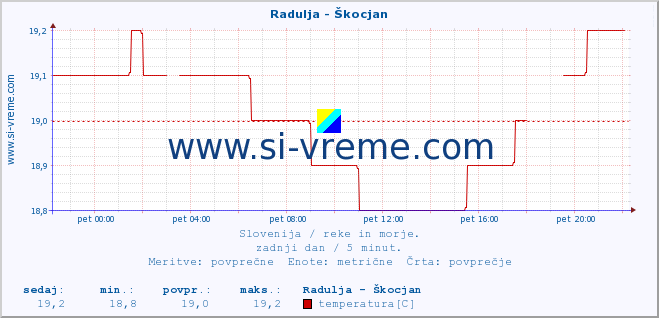 POVPREČJE :: Radulja - Škocjan :: temperatura | pretok | višina :: zadnji dan / 5 minut.