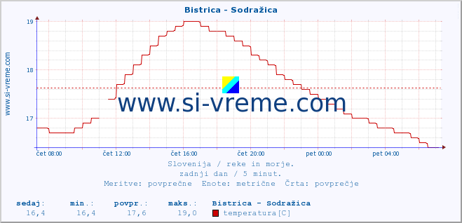 POVPREČJE :: Bistrica - Sodražica :: temperatura | pretok | višina :: zadnji dan / 5 minut.