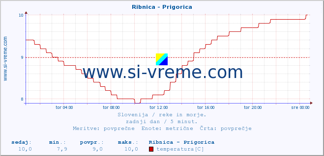 POVPREČJE :: Ribnica - Prigorica :: temperatura | pretok | višina :: zadnji dan / 5 minut.