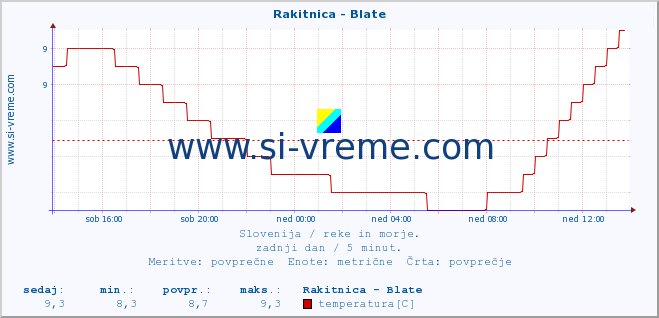 POVPREČJE :: Rakitnica - Blate :: temperatura | pretok | višina :: zadnji dan / 5 minut.