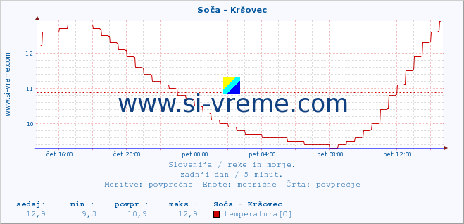 POVPREČJE :: Soča - Kršovec :: temperatura | pretok | višina :: zadnji dan / 5 minut.