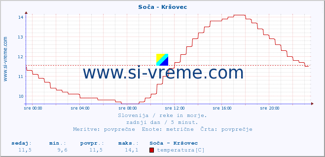 POVPREČJE :: Soča - Kršovec :: temperatura | pretok | višina :: zadnji dan / 5 minut.