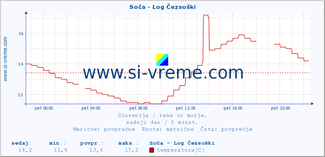 POVPREČJE :: Soča - Log Čezsoški :: temperatura | pretok | višina :: zadnji dan / 5 minut.