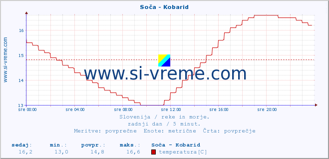 POVPREČJE :: Soča - Kobarid :: temperatura | pretok | višina :: zadnji dan / 5 minut.