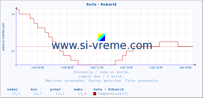 POVPREČJE :: Soča - Kobarid :: temperatura | pretok | višina :: zadnji dan / 5 minut.