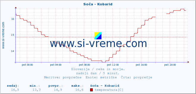 POVPREČJE :: Soča - Kobarid :: temperatura | pretok | višina :: zadnji dan / 5 minut.