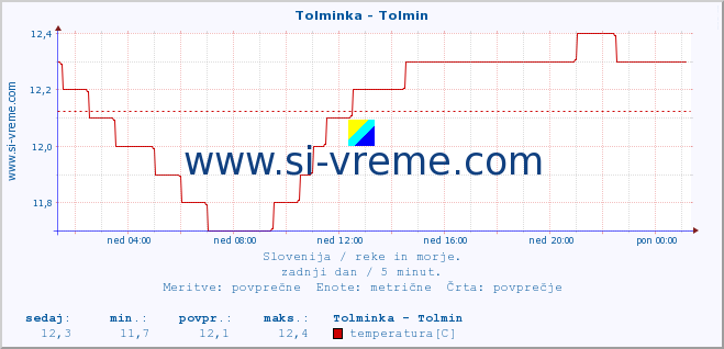 POVPREČJE :: Tolminka - Tolmin :: temperatura | pretok | višina :: zadnji dan / 5 minut.