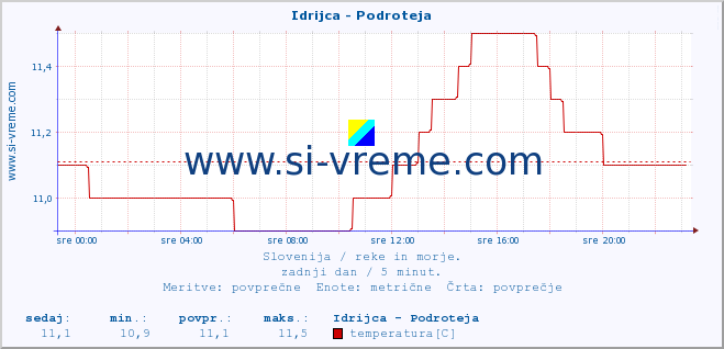 POVPREČJE :: Idrijca - Podroteja :: temperatura | pretok | višina :: zadnji dan / 5 minut.