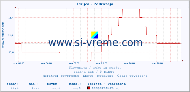 POVPREČJE :: Idrijca - Podroteja :: temperatura | pretok | višina :: zadnji dan / 5 minut.