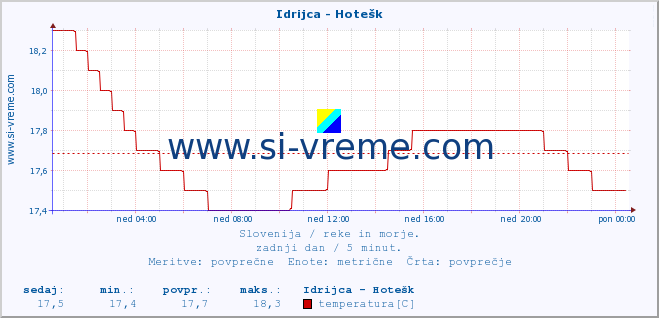 POVPREČJE :: Idrijca - Hotešk :: temperatura | pretok | višina :: zadnji dan / 5 minut.