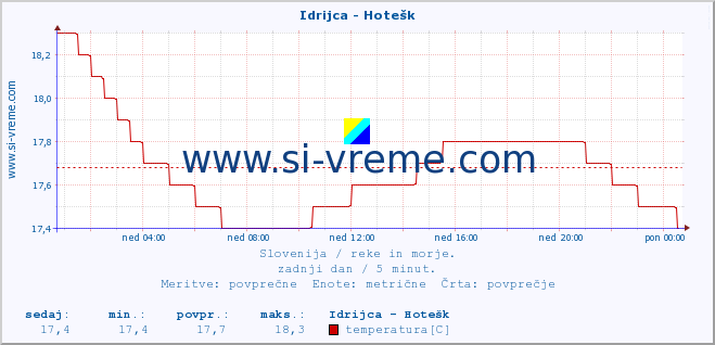 POVPREČJE :: Idrijca - Hotešk :: temperatura | pretok | višina :: zadnji dan / 5 minut.