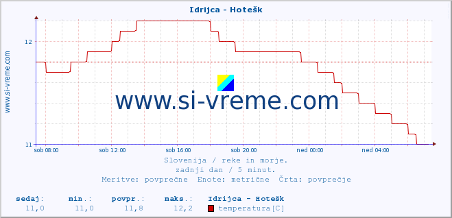 POVPREČJE :: Idrijca - Hotešk :: temperatura | pretok | višina :: zadnji dan / 5 minut.