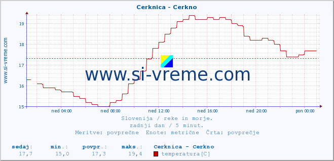 POVPREČJE :: Cerknica - Cerkno :: temperatura | pretok | višina :: zadnji dan / 5 minut.