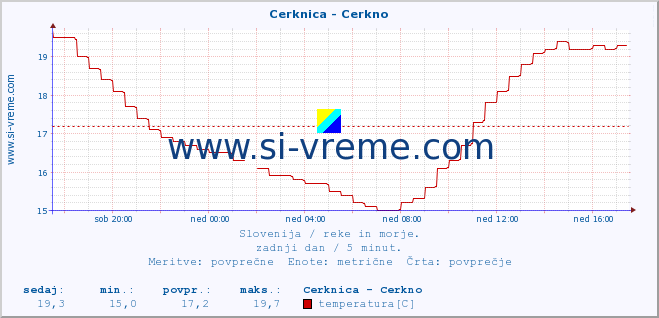 POVPREČJE :: Cerknica - Cerkno :: temperatura | pretok | višina :: zadnji dan / 5 minut.