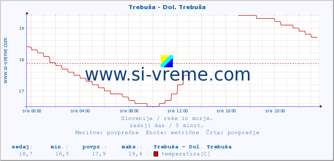 POVPREČJE :: Trebuša - Dol. Trebuša :: temperatura | pretok | višina :: zadnji dan / 5 minut.