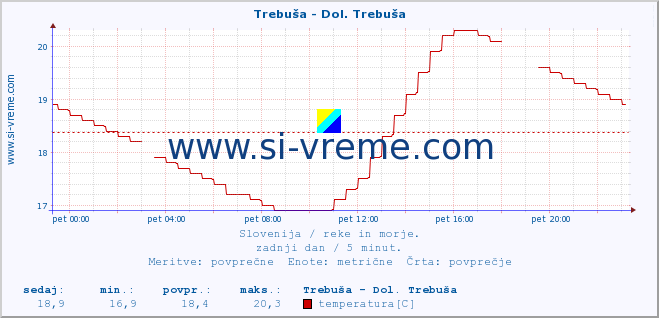 POVPREČJE :: Trebuša - Dol. Trebuša :: temperatura | pretok | višina :: zadnji dan / 5 minut.