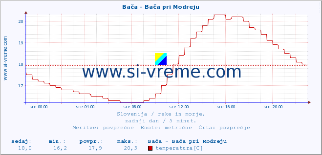 POVPREČJE :: Bača - Bača pri Modreju :: temperatura | pretok | višina :: zadnji dan / 5 minut.