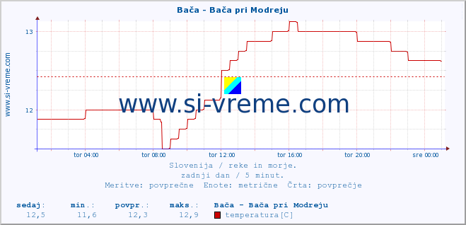 POVPREČJE :: Bača - Bača pri Modreju :: temperatura | pretok | višina :: zadnji dan / 5 minut.