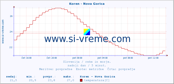 POVPREČJE :: Koren - Nova Gorica :: temperatura | pretok | višina :: zadnji dan / 5 minut.