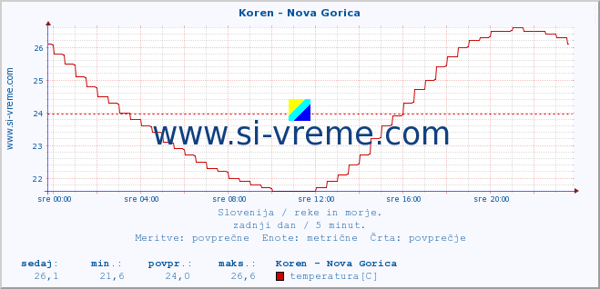 POVPREČJE :: Koren - Nova Gorica :: temperatura | pretok | višina :: zadnji dan / 5 minut.