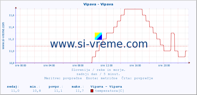 POVPREČJE :: Vipava - Vipava :: temperatura | pretok | višina :: zadnji dan / 5 minut.