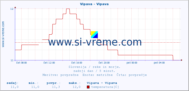 POVPREČJE :: Vipava - Vipava :: temperatura | pretok | višina :: zadnji dan / 5 minut.