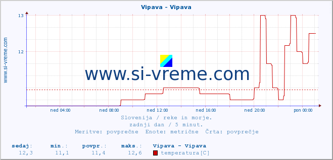 POVPREČJE :: Vipava - Vipava :: temperatura | pretok | višina :: zadnji dan / 5 minut.