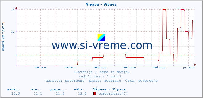 POVPREČJE :: Vipava - Vipava :: temperatura | pretok | višina :: zadnji dan / 5 minut.