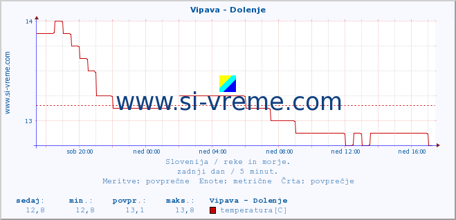 POVPREČJE :: Vipava - Dolenje :: temperatura | pretok | višina :: zadnji dan / 5 minut.