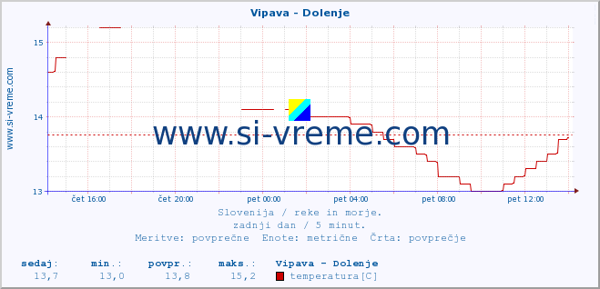 POVPREČJE :: Vipava - Dolenje :: temperatura | pretok | višina :: zadnji dan / 5 minut.