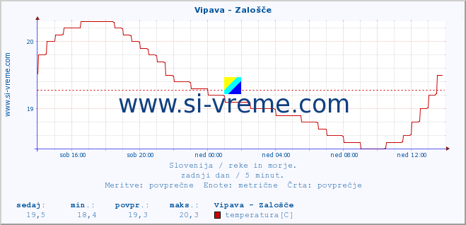 POVPREČJE :: Vipava - Zalošče :: temperatura | pretok | višina :: zadnji dan / 5 minut.