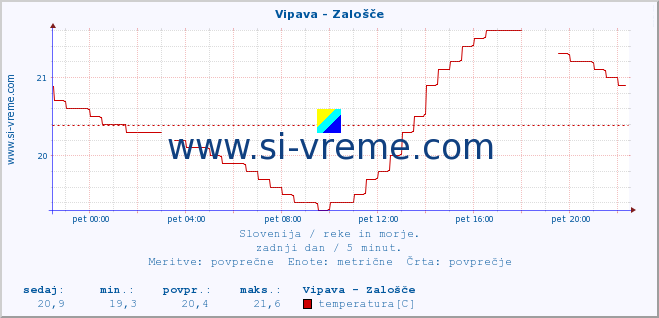 POVPREČJE :: Vipava - Zalošče :: temperatura | pretok | višina :: zadnji dan / 5 minut.