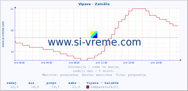 POVPREČJE :: Vipava - Zalošče :: temperatura | pretok | višina :: zadnji dan / 5 minut.